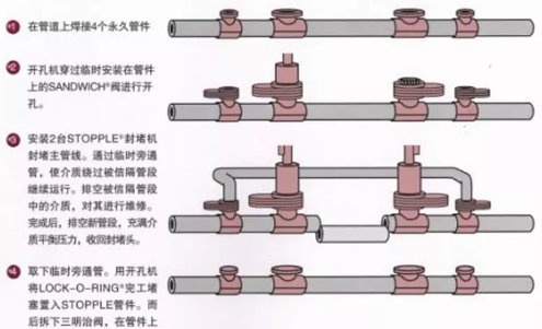 管道帶壓封堵的工作原理？