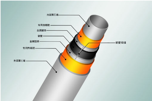 鋼塑復(fù)合管結(jié)構(gòu)